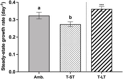 Short-term and long-term exposure to combined elevated temperature and CO2 leads to differential growth, toxicity, and fatty acid profiles in the harmful dinoflagellate Karlodinium veneficum